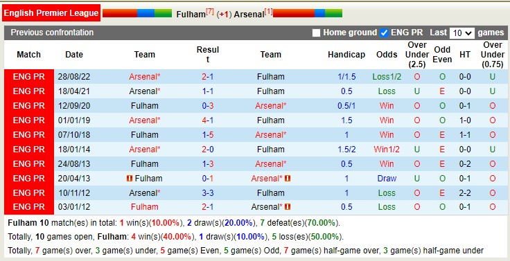 Nhận định, soi kèo Fulham vs Arsenal, 21h ngày 12/3 - Ảnh 4