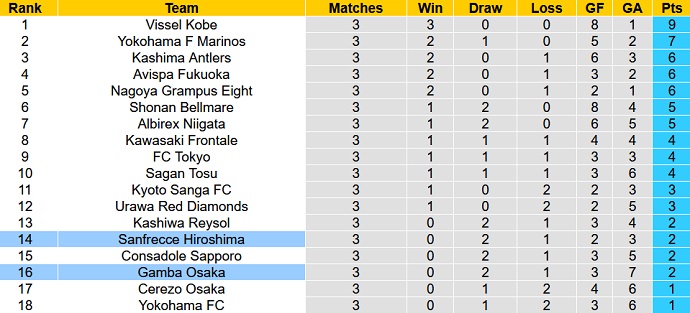 Nhận định, soi kèo Gamba Osaka vs Sanfrecce Hiroshima, 14h00 ngày 12/3 - Ảnh 5