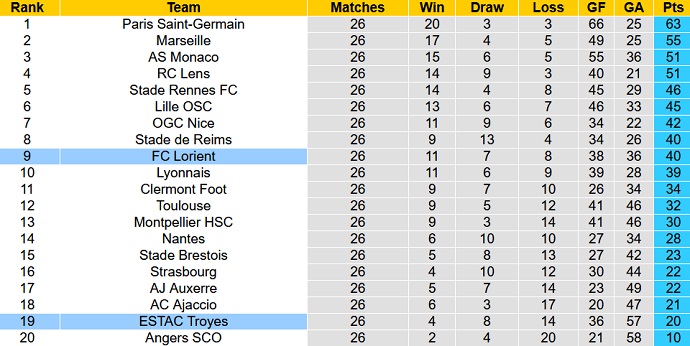 Nhận định, soi kèo Lorient vs Troyes, 21h00 ngày 12/3 - Ảnh 6