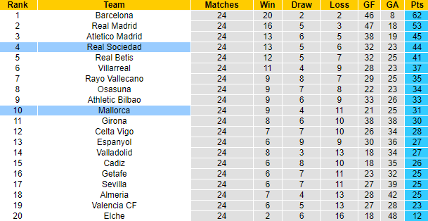 Nhận định, soi kèo Mallorca vs Sociedad, 20h ngày 12/3 - Ảnh 5