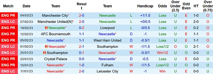 Nhận định, soi kèo Newcastle vs Wolves, 23h30 ngày 12/3 - Ảnh 1