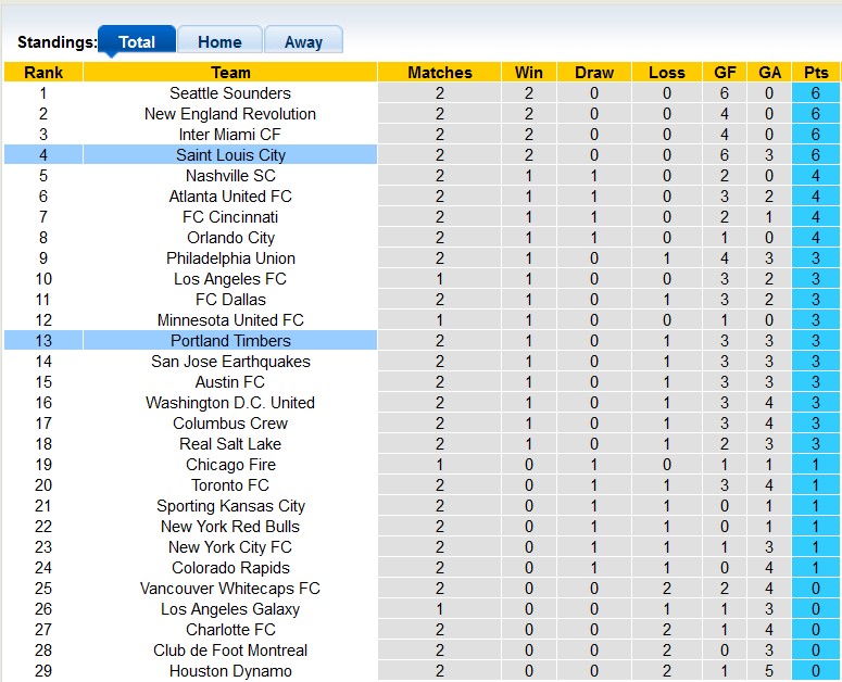 Nhận định, soi kèo Portland Timbers vs St. Louis City, 10h37 ngày 12/3 - Ảnh 3