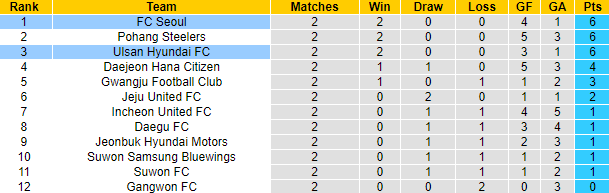 Nhận định, soi kèo Seoul vs Ulsan Hyundai, 12h ngày 12/3 - Ảnh 5