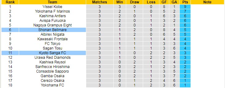 Nhận định, soi kèo Shonan Bellmare vs Kyoto Sanga, 13h ngày 12/3 - Ảnh 4