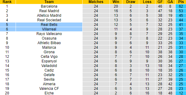 Nhận định, soi kèo Villarreal vs Betis, 0h30 ngày 13/3 - Ảnh 5