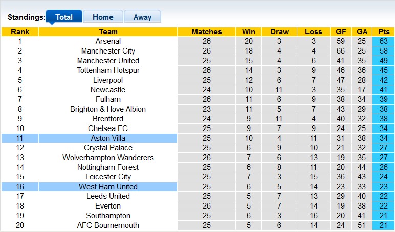 Nhận định, soi kèo West Ham vs Aston Villa, 21h ngày 12/3 - Ảnh 4