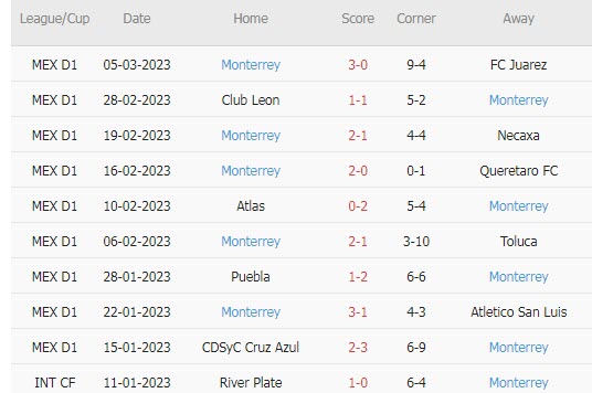 Phân tích kèo hiệp 1 Pachuca vs Monterrey, 8h05 ngày 13/3 - Ảnh 2