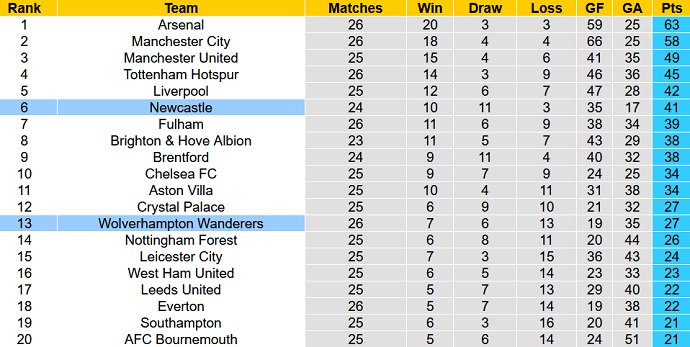 Soi kèo phạt góc Newcastle vs Wolves, 23h30 ngày 12/3 - Ảnh 6