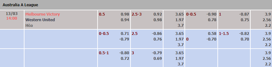 Biến động tỷ lệ kèo Melbourne Victory vs Western United, 14h ngày 13/3 - Ảnh 1