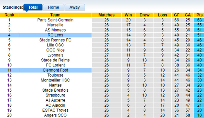 Nhận định, soi kèo Clermont Foot vs Lens, 19h ngày 12/3 - Ảnh 4