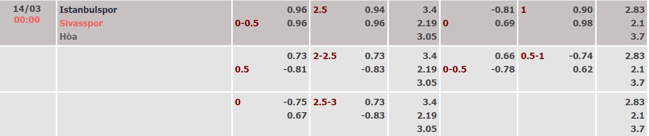 Nhận định, soi kèo Istanbulspor vs Sivasspor, 0h ngày 14/3 - Ảnh 3