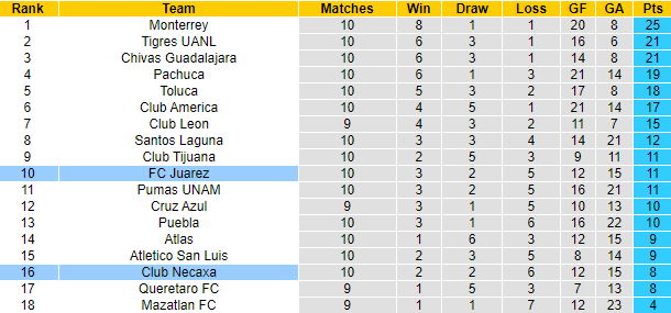Nhận định, soi kèo Juarez vs Necaxa, 10h15 ngày 13/3 - Ảnh 4
