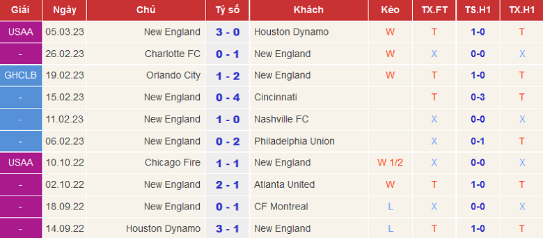 Nhận định, soi kèo Los Angeles FC vs New England, 9h37 ngày 13/3 - Ảnh 2