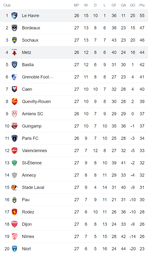 Nhận định, soi kèo Metz vs Le Havre, 2h45 ngày 14/3 - Ảnh 4