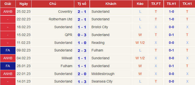 Nhận định, soi kèo Norwich vs Sunderland, 19h ngày 12/3 - Ảnh 2