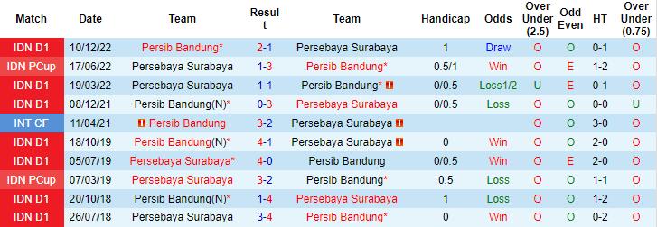 Nhận định, soi kèo Persebaya vs Persib, 15h ngày 13/3 - Ảnh 3