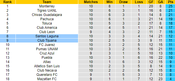 Nhận định, soi kèo Santos Laguna vs Tijuana, 8h05 ngày 13/3 - Ảnh 5