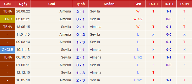 Nhận định, soi kèo Sevilla vs Almeria, 22h15 ngày 12/3 - Ảnh 3