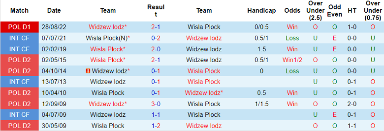 Nhận định, soi kèo Wisla Plock vs Widzew, 1h ngày 14/3 - Ảnh 3