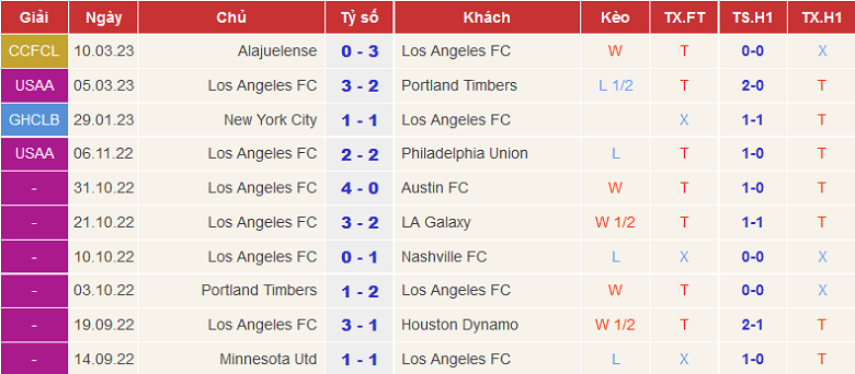 Phân tích kèo hiệp 1 Los Angeles FC vs New England, 9h37 ngày 13/3 - Ảnh 1