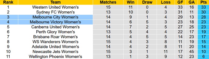 Phân tích kèo hiệp 1 Nữ Melbourne Victory vs Nữ Melbourne City, 11h20 ngày 13/3 - Ảnh 4