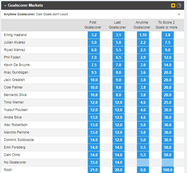 Soi bảng vị cầu thủ ghi bàn Man City vs Leipzig, 3h ngày 15/3 - Ảnh 2