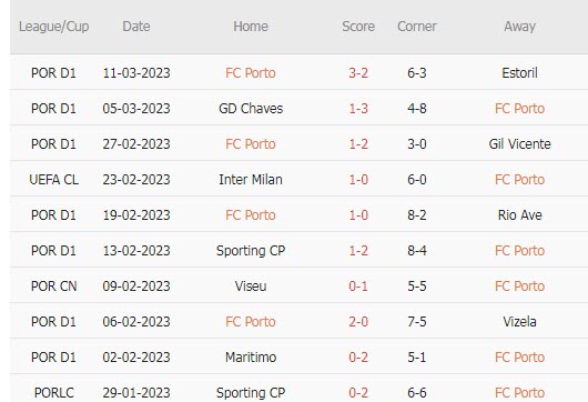 Soi kèo đội ghi bàn trước/ sau Porto vs Inter Milan, 3h ngày 15/3 - Ảnh 2