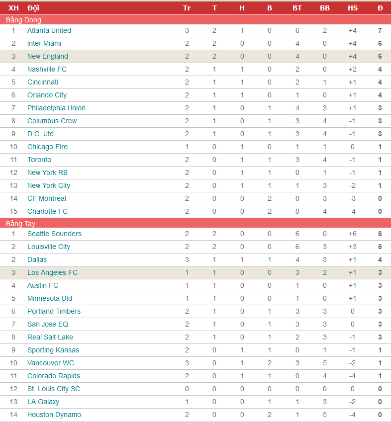 Soi kèo phạt góc Los Angeles FC vs New England, 9h37 ngày 13/3 - Ảnh 4
