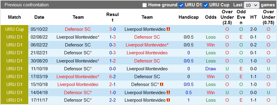 Soi kèo tài xỉu Defensor vs Liverpool hôm nay, 5h30 ngày 14/3 - Ảnh 4