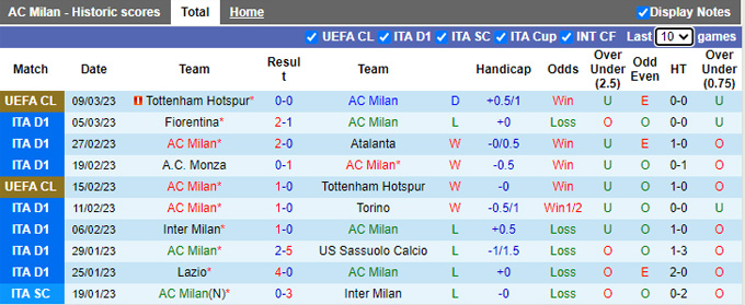 Nhận định, soi kèo AC Milan vs Salernitana, 2h45 ngày 14/3 - Ảnh 1