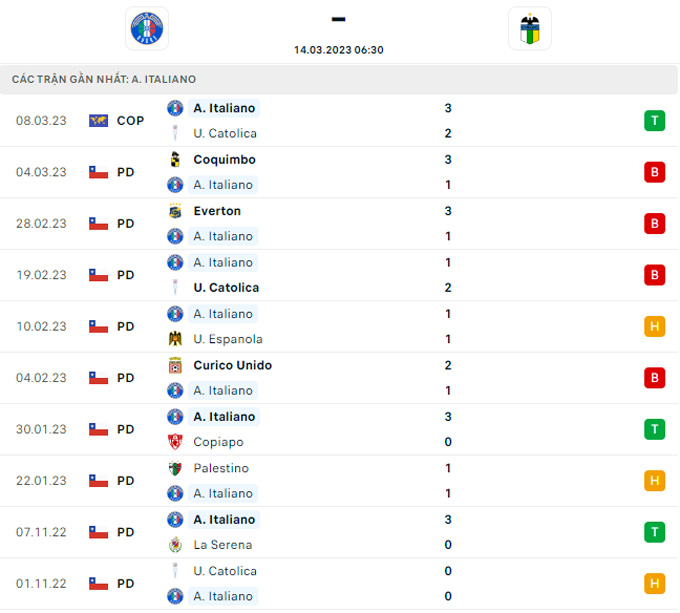 Nhận định, soi kèo Audax Italiano vs O'Higgins, 6h30 ngày 14/3 - Ảnh 1
