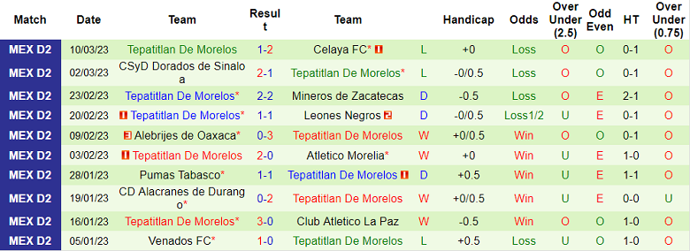 Nhận định, soi kèo Correcaminos vs Tepatitlan, 10h05 ngày 15/3 - Ảnh 2