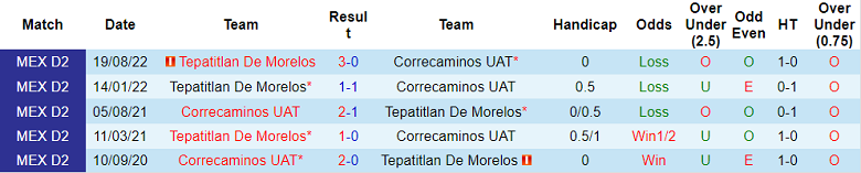 Nhận định, soi kèo Correcaminos vs Tepatitlan, 10h05 ngày 15/3 - Ảnh 3