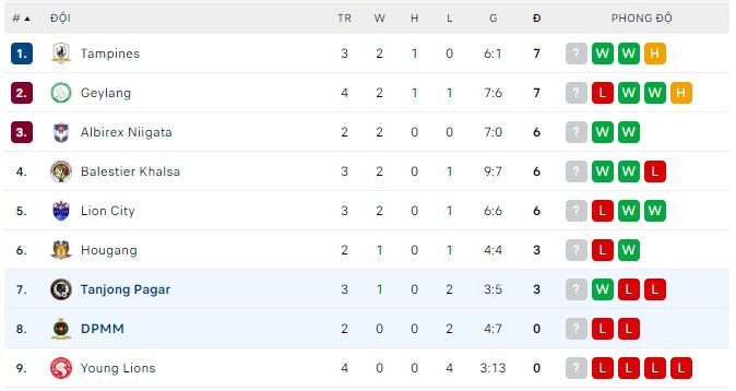 Nhận định, soi kèo DPMM vs Tanjong, 18h45 ngày 14/3 - Ảnh 3