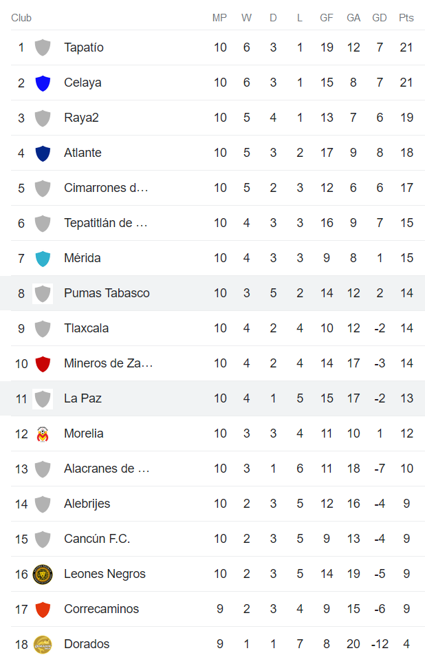 Nhận định, soi kèo Pumas Tabasco vs La Paz, 8h05 ngày 15/3 - Ảnh 4