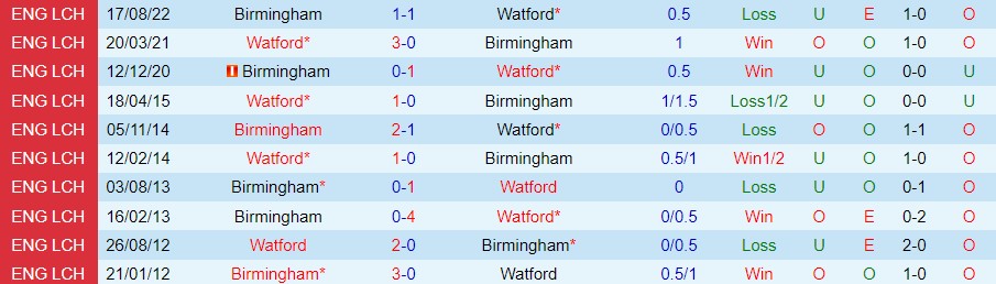 Nhận định, soi k&egrave;o Watford vs Birmingham, 2h45 ng&agrave;y 15/3 - Ảnh 2