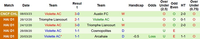 Phân tích kèo hiệp 1 Austin vs Violette, 7h00 ngày 15/3 - Ảnh 2