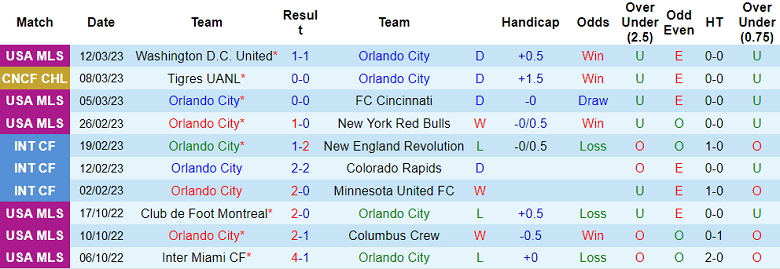 Phân tích kèo hiệp 1 Orlando vs Tigres UANL, 7h15 ngày 16/3 - Ảnh 1