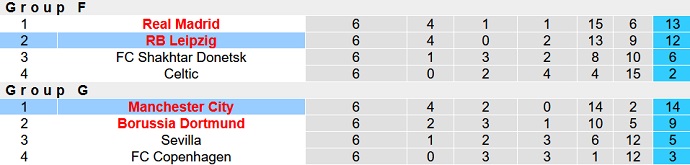 Soi kèo phạt góc Man City vs Leipzig, 3h00 ngày 15/3 - Ảnh 6