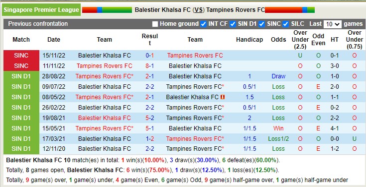 Soi kèo tài xỉu Balestier vs Tampines Rovers hôm nay, 18h45 ngày 14/3 - Ảnh 3