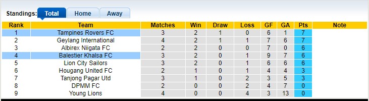 Soi kèo tài xỉu Balestier vs Tampines Rovers hôm nay, 18h45 ngày 14/3 - Ảnh 4