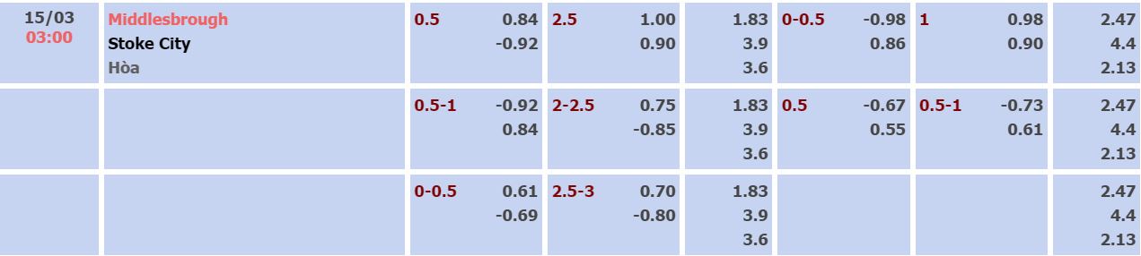 Soi kèo tài xỉu Middlesbrough vs Stoke hôm nay, 3h ngày 15/3 - Ảnh 4