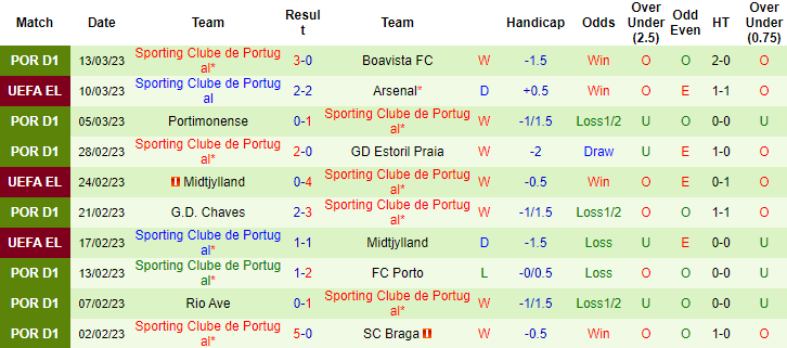 Dự đoán, soi kèo thẻ vàng Arsenal vs Sporting Lisbon, 3h ngày 17/3 - Ảnh 2