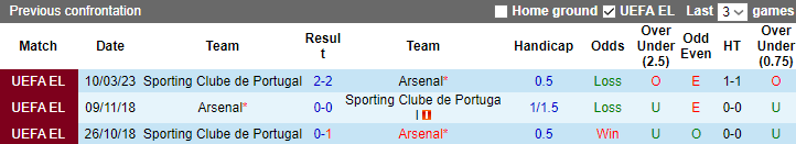 Dự đoán, soi kèo thẻ vàng Arsenal vs Sporting Lisbon, 3h ngày 17/3 - Ảnh 3