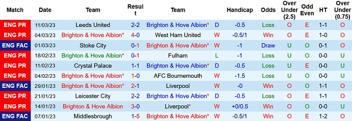 Nhận định, soi kèo Brighton vs Crystal Palace, 2h30 ngày 16/3 - Ảnh 1