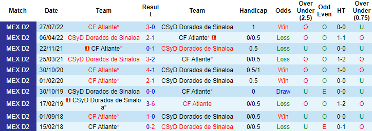 Nhận định, soi kèo Dorados Sinaloa vs Atlante, 10h05 ngày 16/3 - Ảnh 3