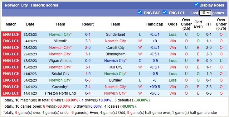 Nhận định, soi kèo Huddersfield vs Norwich, 2h45 ngày 16/3 - Ảnh 2