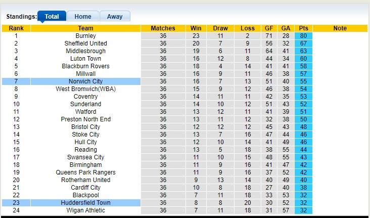 Nhận định, soi kèo Huddersfield vs Norwich, 2h45 ngày 16/3 - Ảnh 4