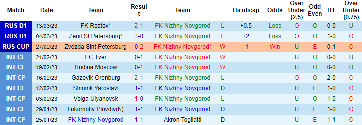 Nhận định, soi kèo Nizhny vs Rostov, 22h ngày 16/3 - Ảnh 1