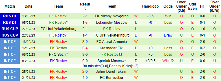 Nhận định, soi kèo Nizhny vs Rostov, 22h ngày 16/3 - Ảnh 2